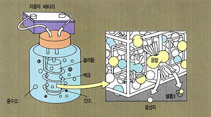 (그림1)상온핵융합 과정