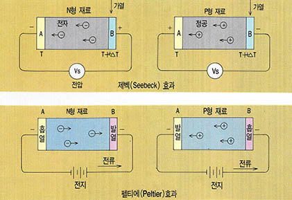 (그림 1) 열전재료의 열 ↔전기변환의 원리