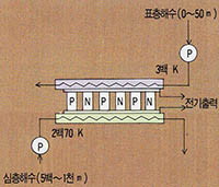 (그림 4)해양온도차 열전발전기