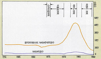 (그림2)NASA의 직원수와 용역계약회사의 NASA 주재직원수