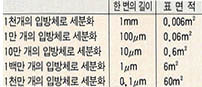 (표2)입자의 세분화와 표면적 증가의 관계