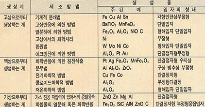 (표4)금속 및 산화물 원료분체의 제조방법과 생성입자 형태