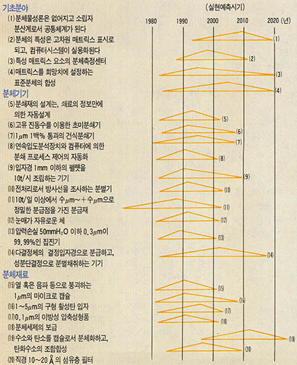 (표)분체에 관한 기술예측(일본분체공학회조사)