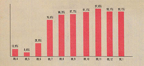 (그림1)슈퍼컴퓨터 월별 가동률(89.4~90.1)