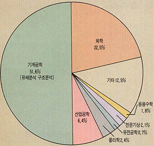 (그림2)슈퍼컴퓨터 분야별 이용률(89.4~90.1)