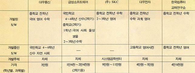 (표2)국내시판중인 CAL용소프트웨어(16비트용)