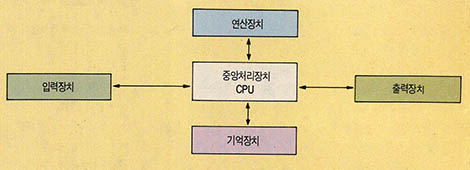 (그림4)컴퓨터의 기본구성