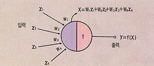 (그림 2) 뉴론의 모델(입력이 4인 경우)