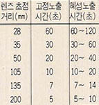 (표2)고정촬영의 노출시간