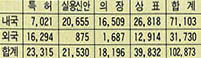 (표1)89년 산업재산권 출원 현황