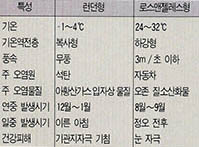 (표1)런던형과 로스앤젤레스형 스모그의 특성