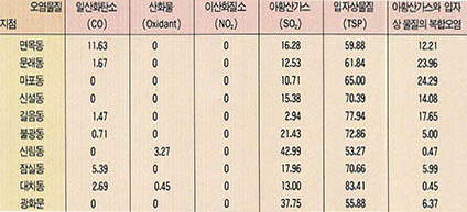 (표2)서울시 지점별 주오염물질의 비율(1988년)