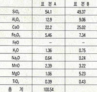 과기원 연구팀의 분석치