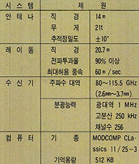 (표1)14m 전파망원경시스템의 제원