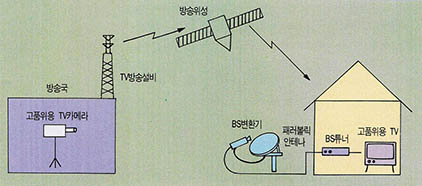 (그림2) 방송위성을 이용한 HDTV