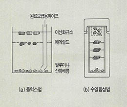 (그림2)에메랄드의 합성법