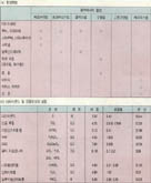 (표1) 인공보석의 합성방법과 성질