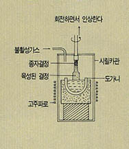 (그림3)초코랄스키법