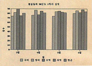 (그림 3)앞의 워크시트에서 4개과목과 평균을 그래프화한 화면