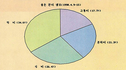 (그림5)앞의 워크시트 중 경비 합계부분을 그래프화한 화면