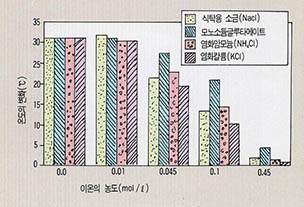 이온 농도에 따른 온도 변화