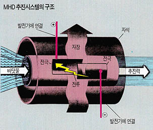 MHD추진시스템의 구조