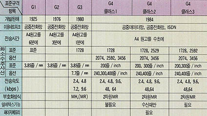 (표1) G1에서 G4까지의 팩시밀리 통신방식