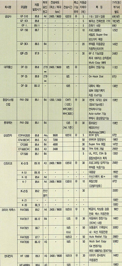 (표2) 국내 팩시밀리 제품들