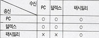 (표3) 데이콤 메일 400서비스의 단말기별 상호 통신 가능 형태