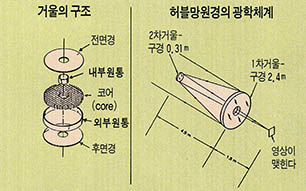 허블망원경의 거울표면은 컴퓨터로 조정되는 특수연마기구로 닦여 백만분의 1인치의 오차를 갖는다. 이 표면에는 다시 백만분의 3인치 두께로 알루미늄 반사층이 입혀진다.