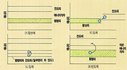 (그림) 절연체 도체 반도체의 원리