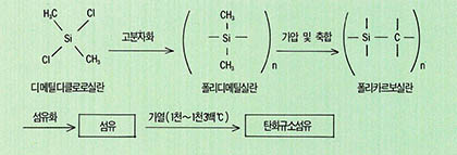 (표) 탄화규소섬유 제조 공정