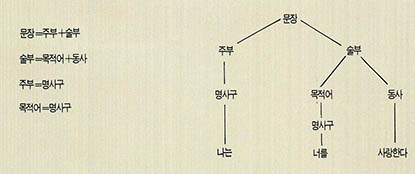 (그림 3) 구구조 규칙과 문장 구조