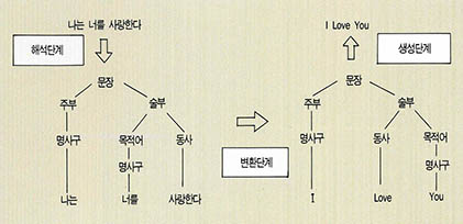 (그림 4) 제 2세대 간접 기계번역