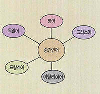 (그림 5) 제 3세대 다국어간의 기계번역