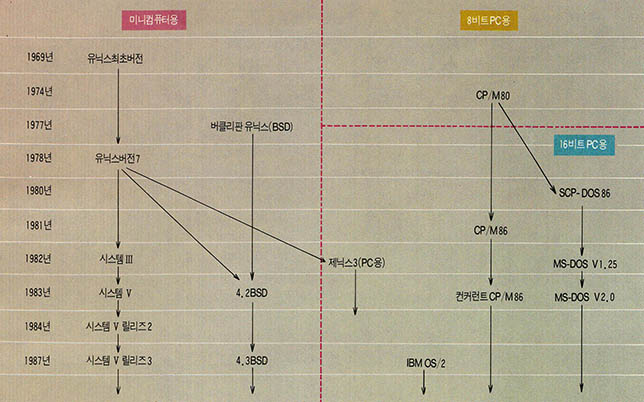 (표3) 운영체계의 계보