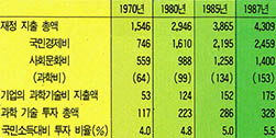 (표1) 소련의 과학기술 연구비 추이