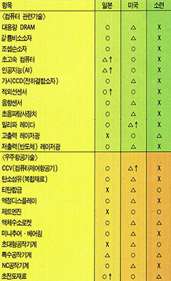 (표2) 미·일·소 첨단기술비교