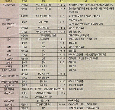 (표) 국내 코스웨어 개발현황