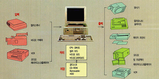 (그림 1) 멀티미디어 시스템구성