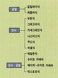 (표) 광학계 천체 망원경의 분류