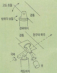 (그림 1) 가대의 종류