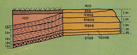 나오라가 보고서에 기록한 연대봉 유적 단면도