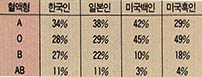 혈액형 검사 인종에 따른 차이 심해