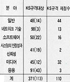 분야별 KS규격 대상수^(  )는 기초연구 필요 분야