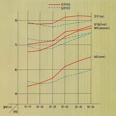 (그림 3) 한국여성과 일본여성의 체격차이