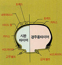 (그림2)일반타이어와 경주용 타이어의 비교