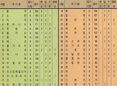 (표1) 제31회 IMO 국가별 성적