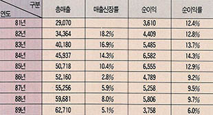 (표1) IBM 매출동향