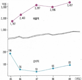 한국 IBM 매출동향